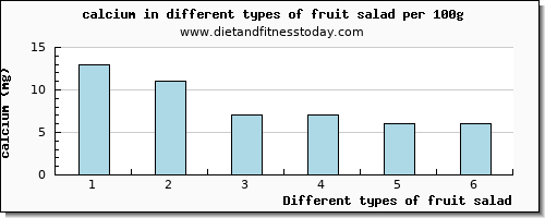 fruit salad calcium per 100g